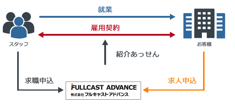 アルバイト紹介事業の仕組み